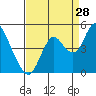Tide chart for Benica Bridge, Suisun Point, California on 2023/08/28