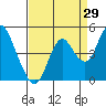 Tide chart for Benica Bridge, Suisun Point, California on 2023/08/29