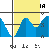 Tide chart for Benica Bridge, Suisun Point, California on 2023/09/10
