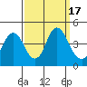 Tide chart for Benica Bridge, Suisun Point, California on 2023/09/17