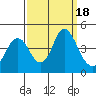 Tide chart for Benica Bridge, Suisun Point, California on 2023/09/18