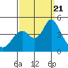 Tide chart for Benica Bridge, Suisun Point, California on 2023/09/21