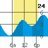 Tide chart for Benica Bridge, Suisun Point, California on 2023/09/24