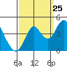 Tide chart for Benica Bridge, Suisun Point, California on 2023/09/25