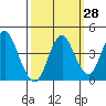 Tide chart for Benica Bridge, Suisun Point, California on 2023/09/28