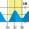 Tide chart for Benica Bridge, Suisun Point, California on 2023/10/10
