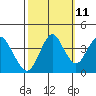 Tide chart for Benica Bridge, Suisun Point, California on 2023/10/11