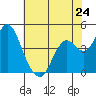 Tide chart for Benica Bridge, Suisun Point, California on 2024/05/24