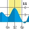 Tide chart for Suisun Slough entrance, Suisun Bay, California on 2021/01/11