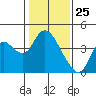 Tide chart for Suisun Slough entrance, Suisun Bay, California on 2021/01/25