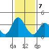 Tide chart for Suisun Slough entrance, Suisun Bay, California on 2021/01/7