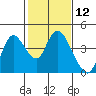 Tide chart for Suisun Slough entrance, Suisun Bay, California on 2021/02/12