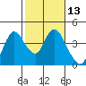Tide chart for Suisun Slough entrance, Suisun Bay, California on 2021/02/13