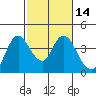 Tide chart for Suisun Slough entrance, Suisun Bay, California on 2021/02/14