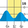 Tide chart for Suisun Slough entrance, Suisun Bay, California on 2021/02/16