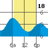 Tide chart for Suisun Slough entrance, Suisun Bay, California on 2021/02/18