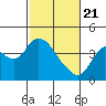 Tide chart for Suisun Slough entrance, Suisun Bay, California on 2021/02/21