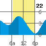 Tide chart for Suisun Slough entrance, Suisun Bay, California on 2021/02/22
