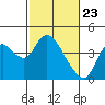 Tide chart for Suisun Slough entrance, Suisun Bay, California on 2021/02/23