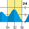 Tide chart for Suisun Slough entrance, Suisun Bay, California on 2021/02/24