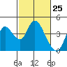 Tide chart for Suisun Slough entrance, Suisun Bay, California on 2021/02/25