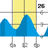 Tide chart for Suisun Slough entrance, Suisun Bay, California on 2021/02/26