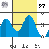 Tide chart for Suisun Slough entrance, Suisun Bay, California on 2021/02/27