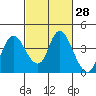 Tide chart for Suisun Slough entrance, Suisun Bay, California on 2021/02/28
