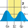 Tide chart for Suisun Slough entrance, Suisun Bay, California on 2021/02/2