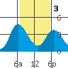 Tide chart for Suisun Slough entrance, Suisun Bay, California on 2021/02/3