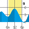 Tide chart for Suisun Slough entrance, Suisun Bay, California on 2021/02/9