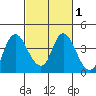 Tide chart for Suisun Slough entrance, Suisun Bay, California on 2021/03/1