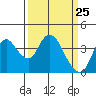 Tide chart for Suisun Slough entrance, Suisun Bay, California on 2021/03/25