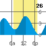 Tide chart for Suisun Slough entrance, Suisun Bay, California on 2021/03/26