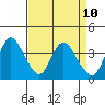 Tide chart for Suisun Slough entrance, Suisun Bay, California on 2021/04/10