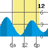Tide chart for Suisun Slough entrance, Suisun Bay, California on 2021/04/12