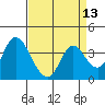 Tide chart for Suisun Slough entrance, Suisun Bay, California on 2021/04/13