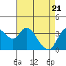 Tide chart for Suisun Slough entrance, Suisun Bay, California on 2021/04/21