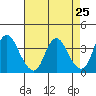 Tide chart for Suisun Slough entrance, Suisun Bay, California on 2021/04/25