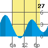 Tide chart for Suisun Slough entrance, Suisun Bay, California on 2021/04/27