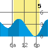 Tide chart for Suisun Slough entrance, Suisun Bay, California on 2021/04/5