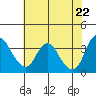 Tide chart for Suisun Slough entrance, Suisun Bay, California on 2021/05/22