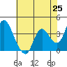 Tide chart for Suisun Slough entrance, Suisun Bay, California on 2021/05/25