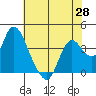 Tide chart for Suisun Slough entrance, Suisun Bay, California on 2021/05/28
