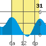 Tide chart for Suisun Slough entrance, Suisun Bay, California on 2021/05/31
