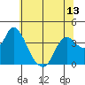 Tide chart for Suisun Slough entrance, Suisun Bay, California on 2021/06/13
