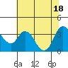 Tide chart for Suisun Slough entrance, Suisun Bay, California on 2021/06/18
