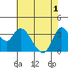 Tide chart for Suisun Slough entrance, Suisun Bay, California on 2021/06/1