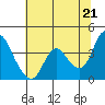 Tide chart for Suisun Slough entrance, Suisun Bay, California on 2021/06/21