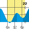 Tide chart for Suisun Slough entrance, Suisun Bay, California on 2021/06/22